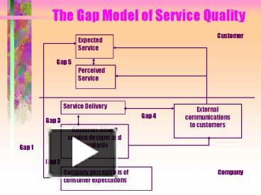 PPT – The Gap Model of Service Quality PowerPoint presentation | free to view - id: 15747d-ZDc1Z