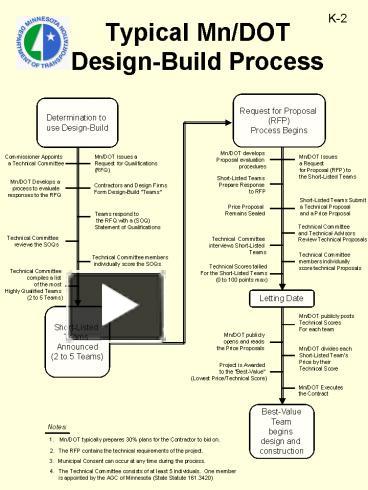 PPT – Typical MnDOT DesignBuild Process PowerPoint Presentation | Free ...