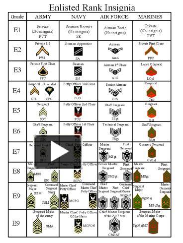 PPT – US Military Rank Poster PowerPoint presentation | free to view ...